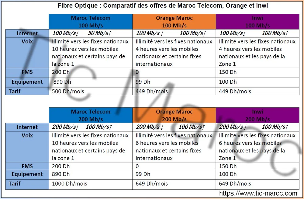 Test éligibilité Fibre Orange, inwi ou Maroc Telecom